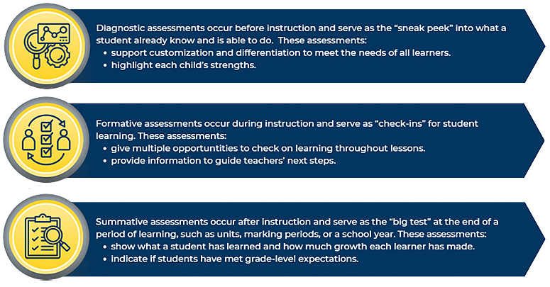 Description of diagnostic, formative and summative assessments